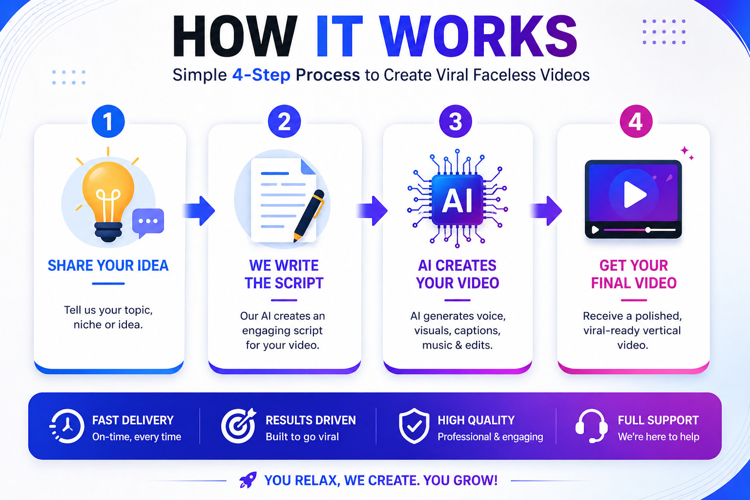 AI Faceless Video Service | 30–40 Sec Video | Shorts Reels TikTok | Script to Vi