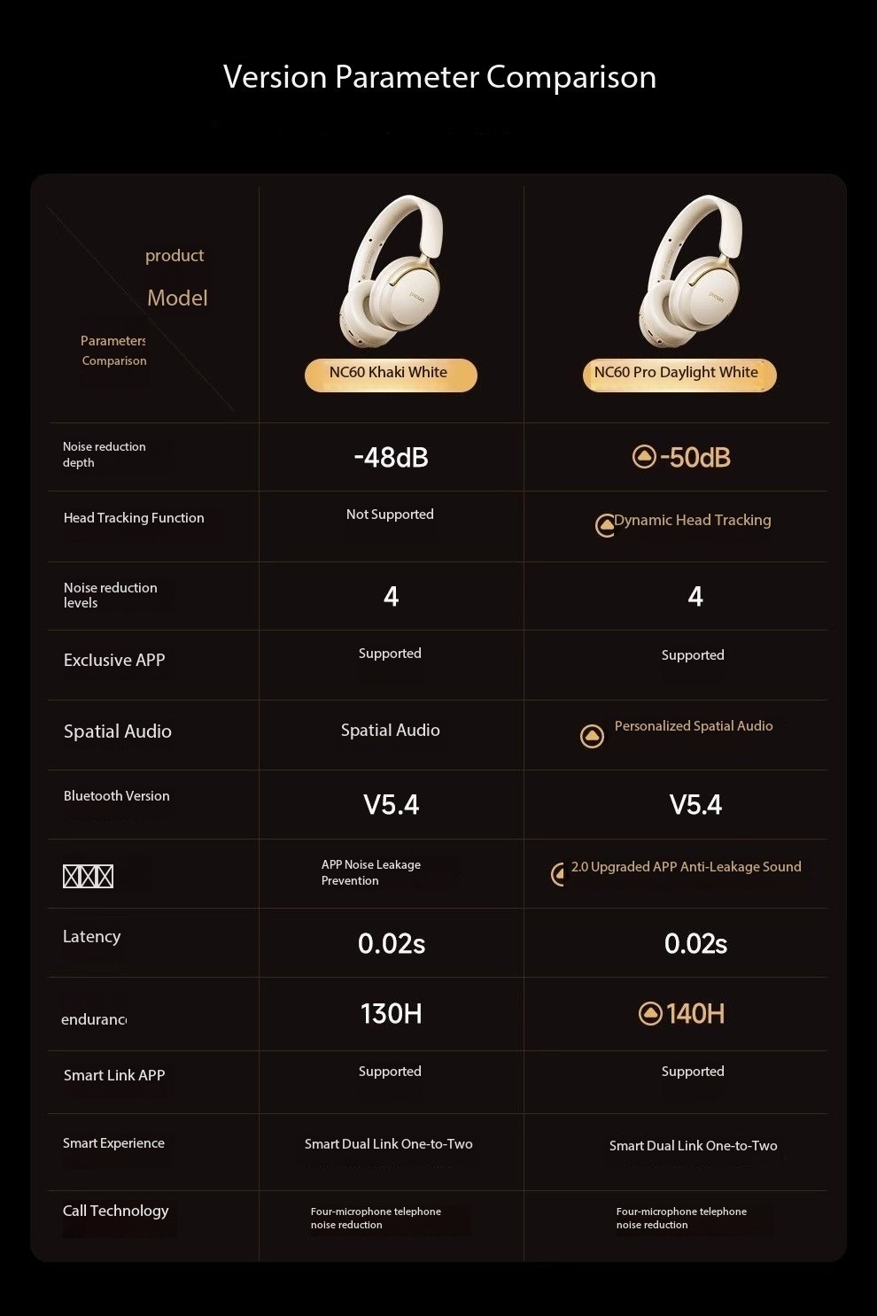 Pinsen NC60 PRO Over-Ear Bluetooth Headphones with Active Noise Cancellation