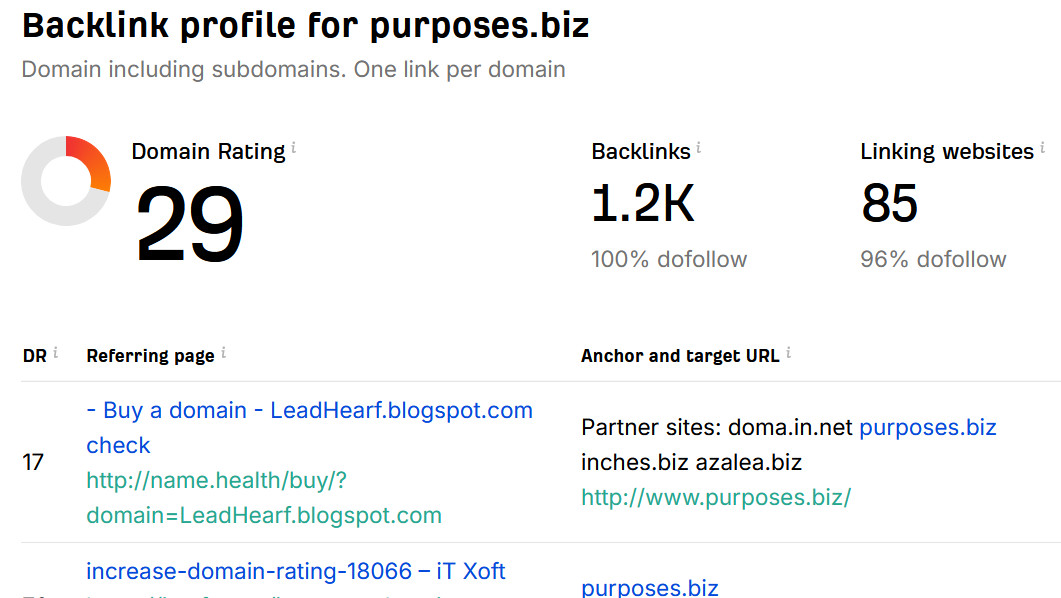 Link Building. Minimum result: DR15+, 80+ different linking websites after days
