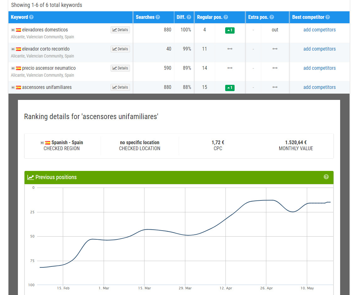 SEO for Spain, Germany, UK, France, Italy, Portugal, Netherlands
